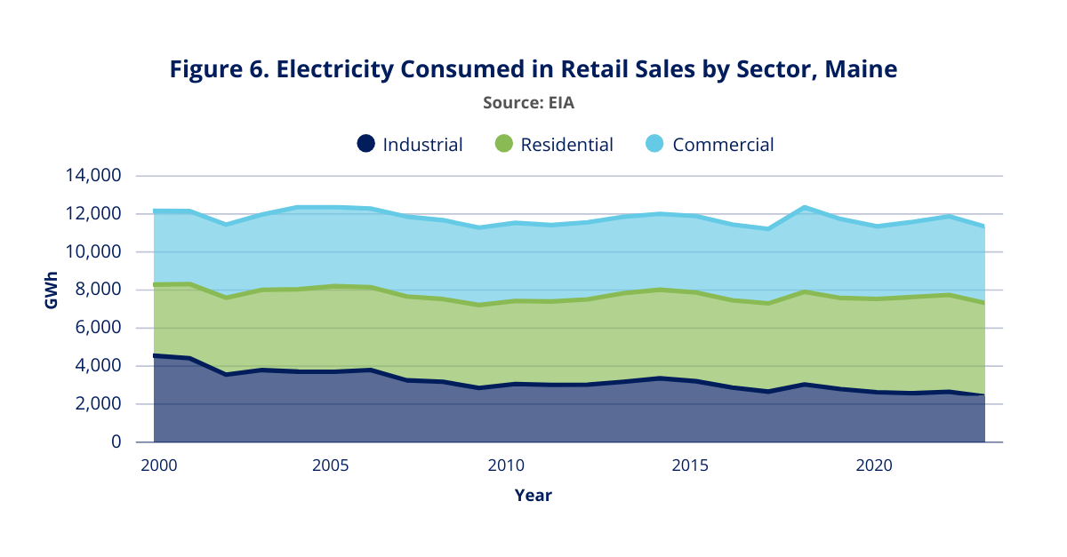 Electricity Consumed in Retail Sales by Sector, Maine