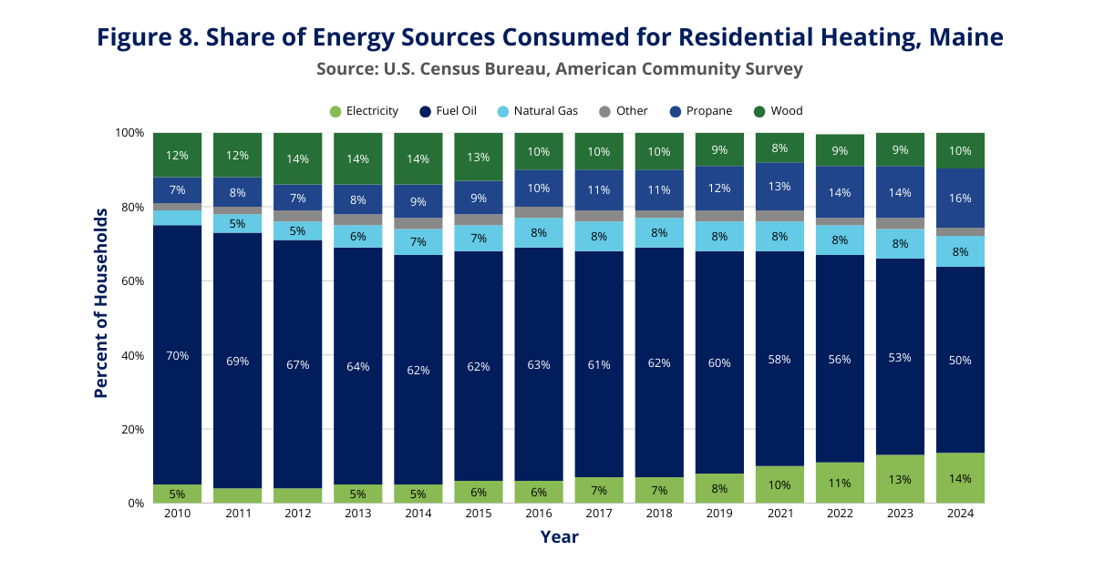 Share of Energy Sources Consumed for Residential Heating, Maine