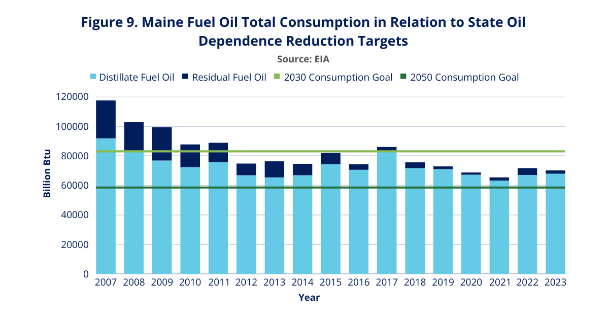 Maine Fuel Oil Total Consumption in Relation to State Oil Dependence Reduction Targets