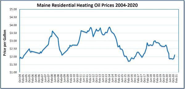 Heating Fuel Prices | Governor's Energy Office