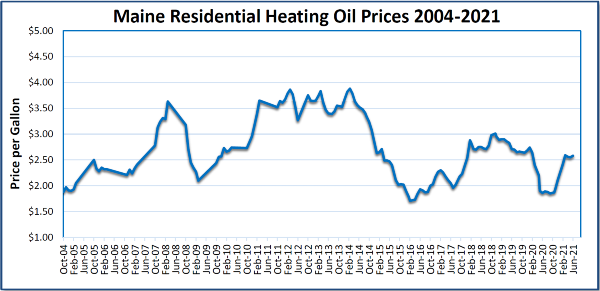 Heating-Oil-Price-Chart-Through-June-2021