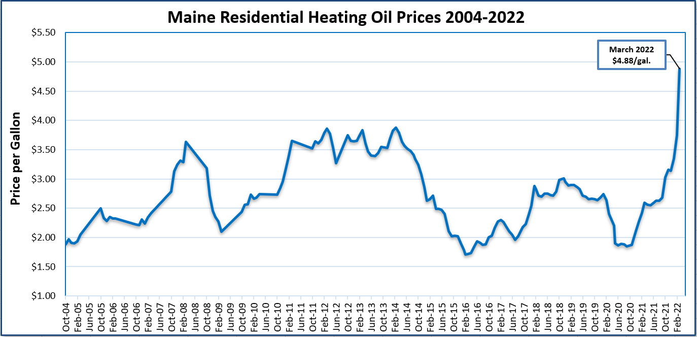 Heating Fuel Prices Governor's Energy Office
