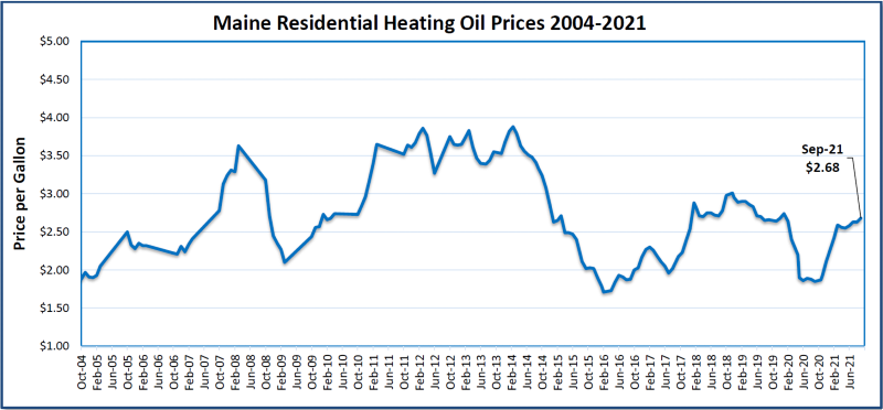 Heating-Oil-Price-Chart-Through-September-2021
