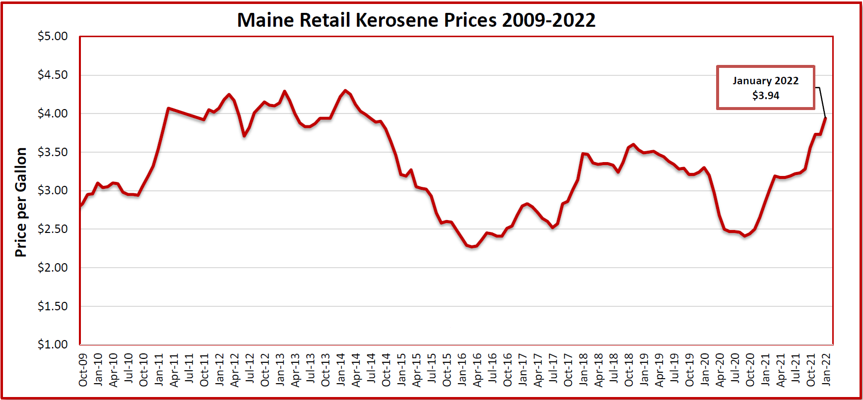 maine oil prices today