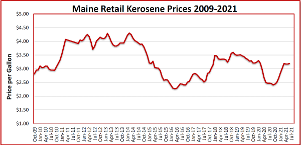 Kerosene-Price-Chart-Through-June-2021