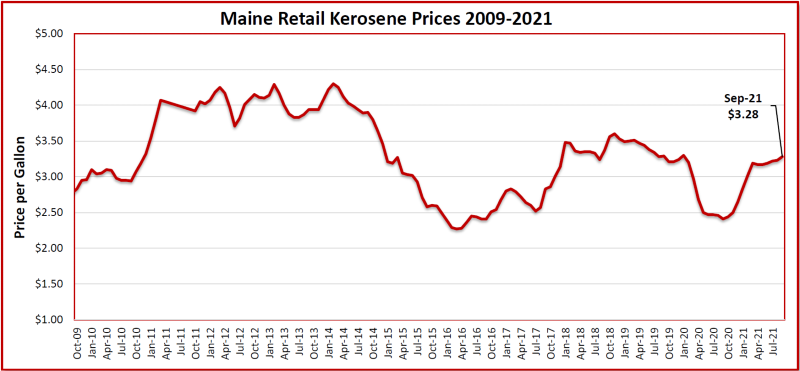 Kerosene-Price-Chart-Through-September-2021