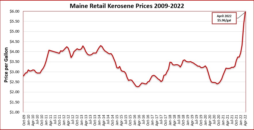 Kerosene-Price-Chart-Through-March-2022