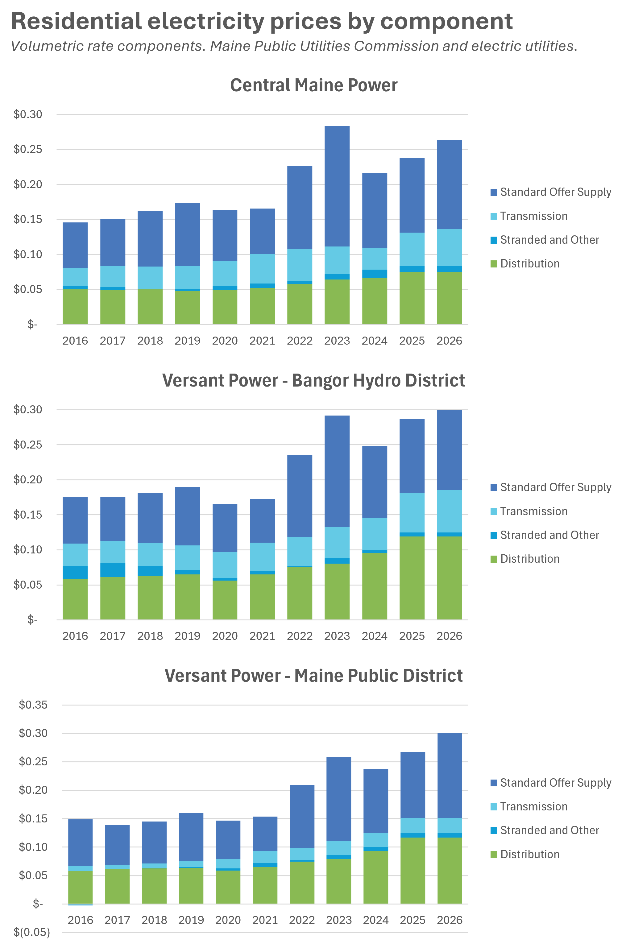 Electricity prices