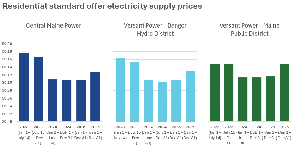Standard offer prices