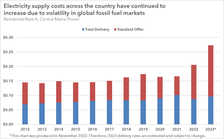 Electricity supply costs across the country have continued to increase due to volatility in global fossil fuel markets (graph)