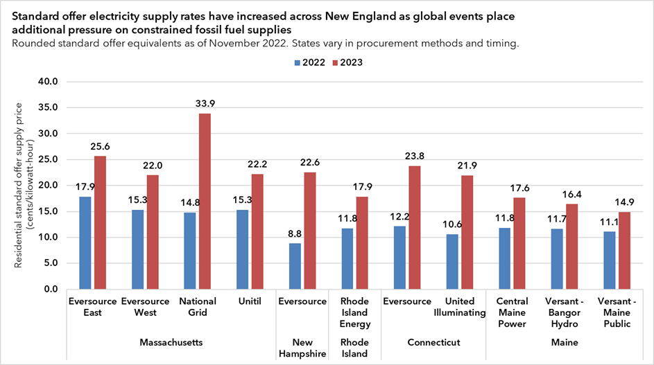 Standard offer electricity supply rates have increased across New England as global events place additional pressure on constrained fossil fuel supplies (graph)