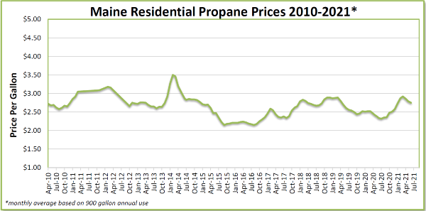 Propane-Price-Chart-Through-June-2021