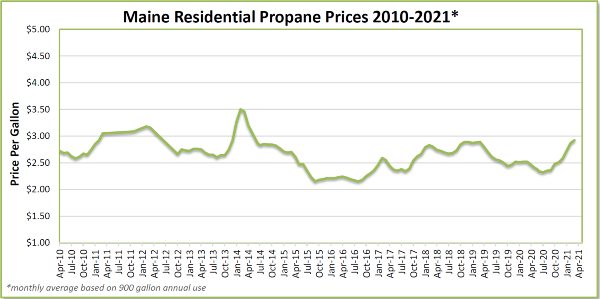 Propane-Price-Chart-Through-March-2021