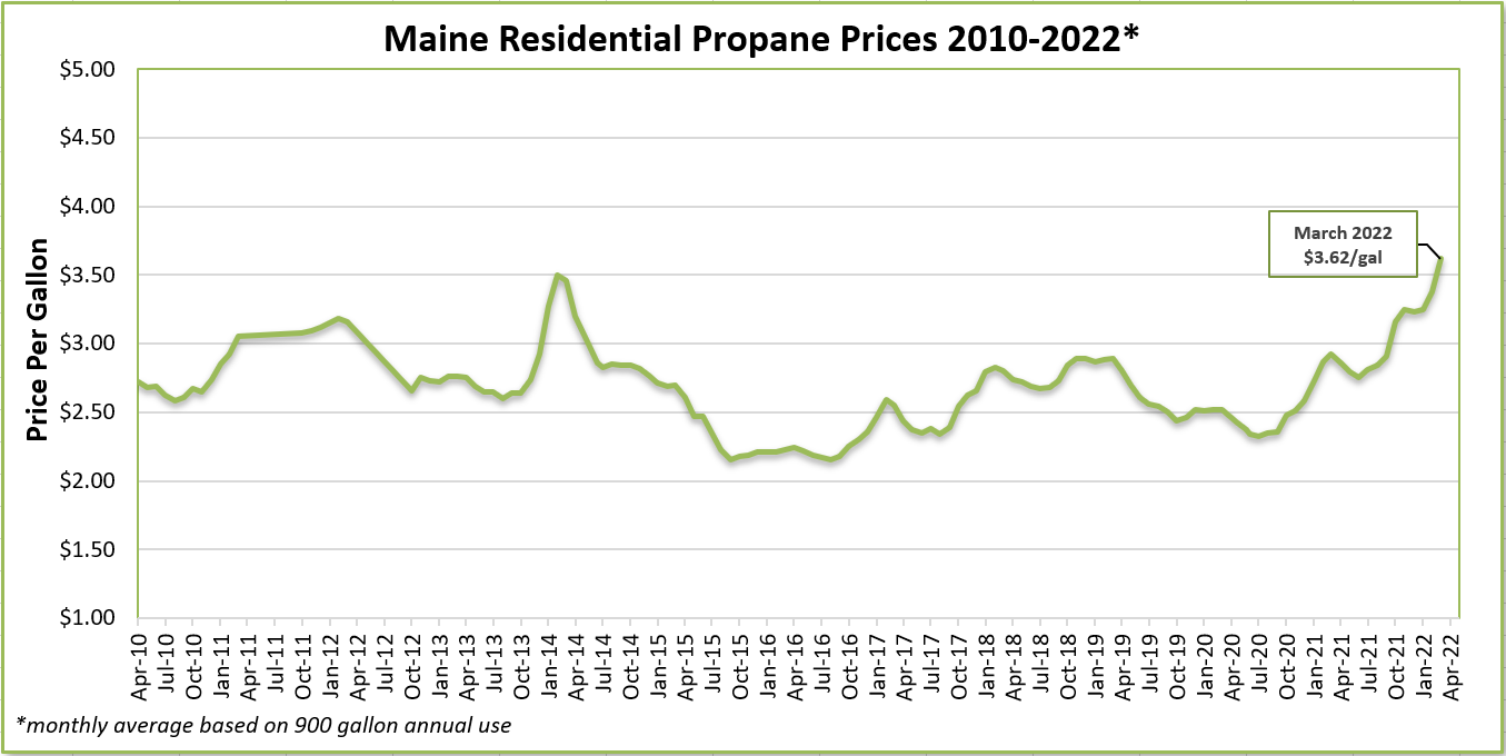 Heating Fuel Prices Governor's Energy Office