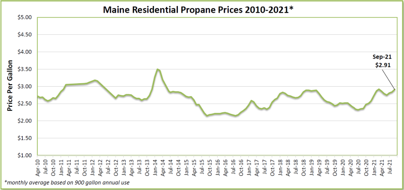Propane-Price-Chart-Through-September-2021