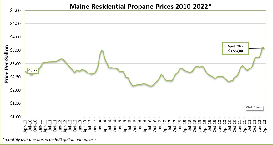 Propane-Price-Chart-Through-March-2022