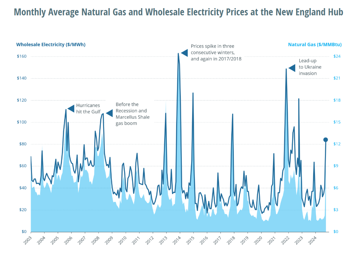 Natural gas prices