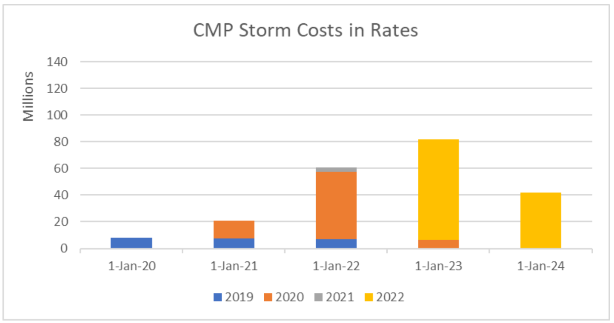 storm costs
