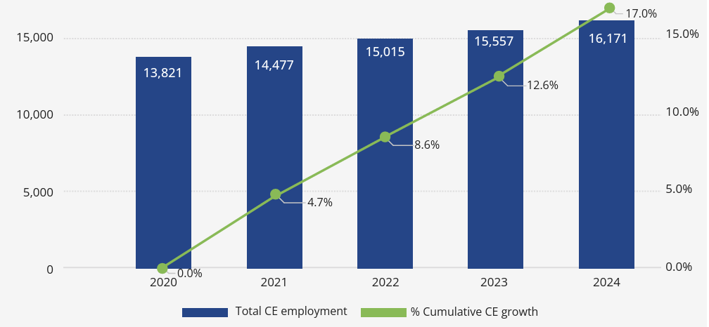 Clean energy job growth