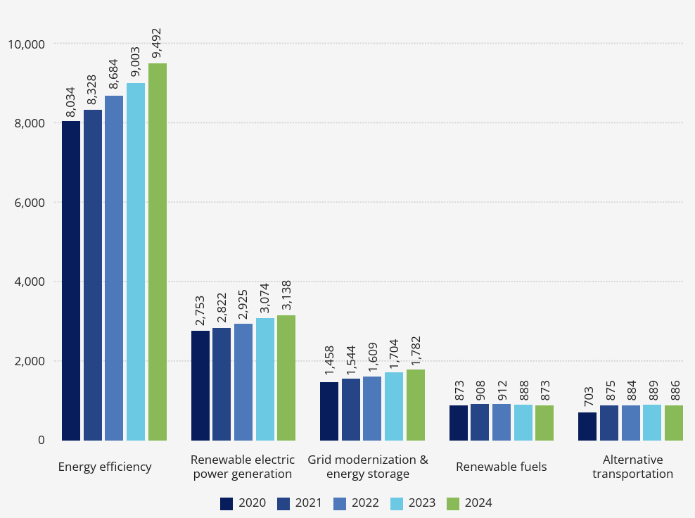 Clean energy job growth by sector