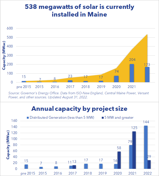 Chart showing growth in installed solar capacity (MW) in Maine