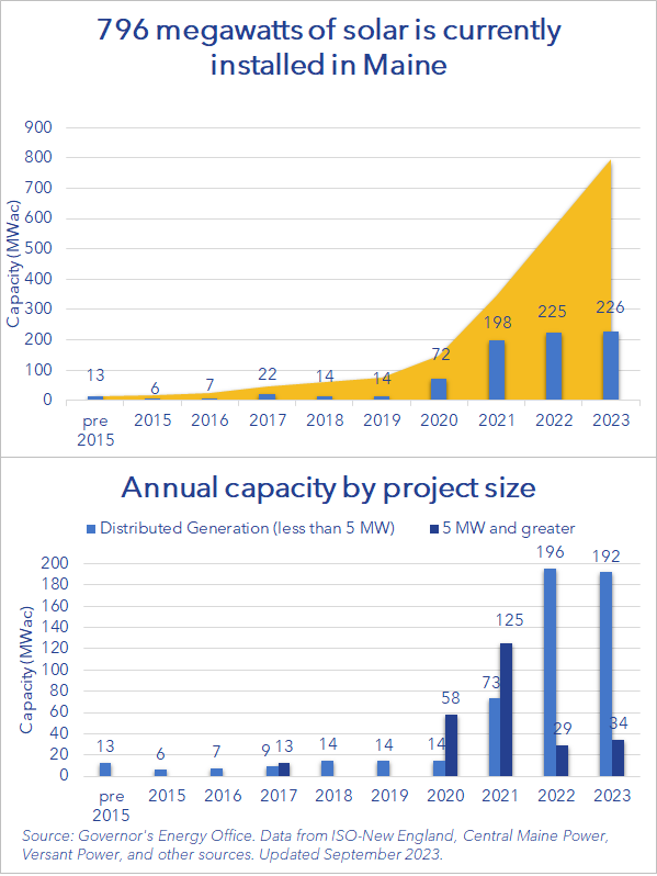 Chart showing growth in installed solar capacity (MW) in Maine