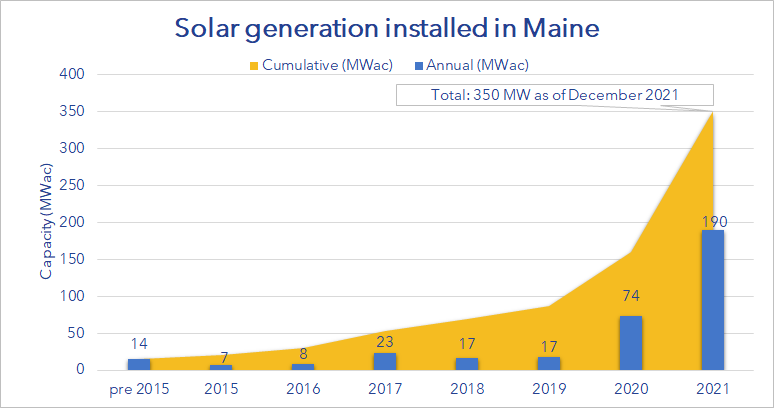 Chart showing growth in installed solar capacity (MW) in Maine