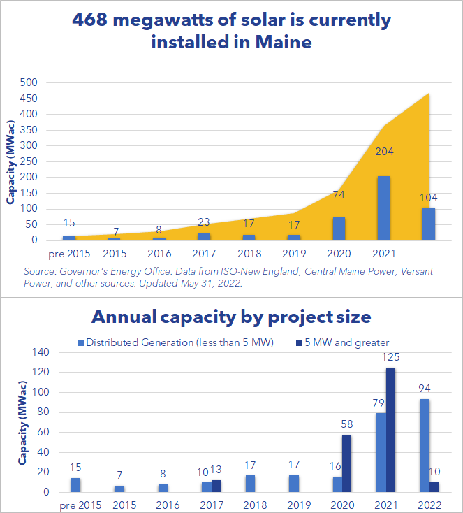 Chart showing growth in installed solar capacity (MW) in Maine
