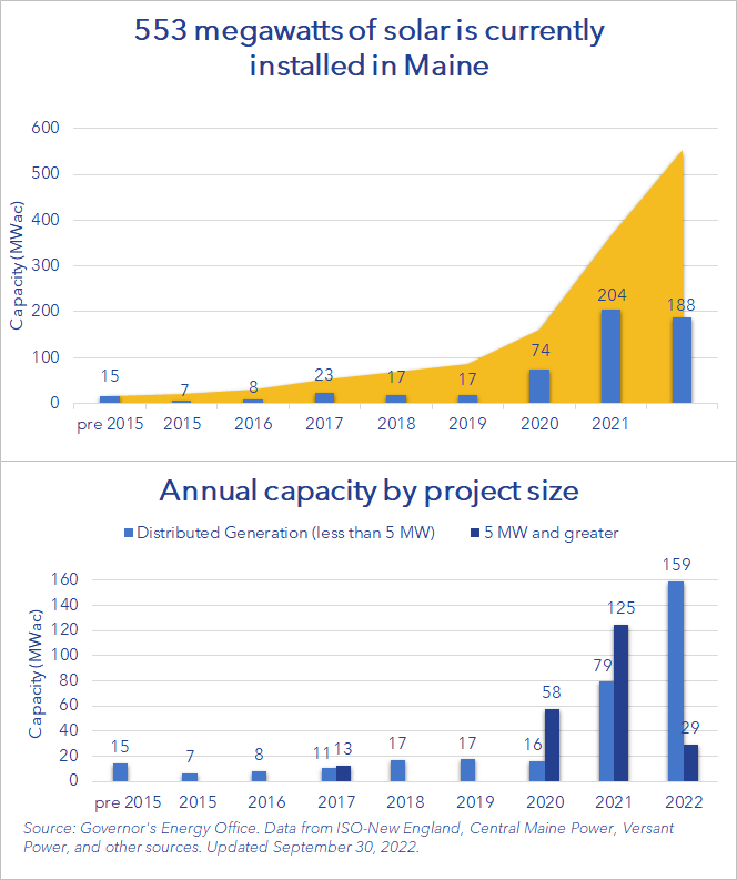 Chart showing growth in installed solar capacity (MW) in Maine