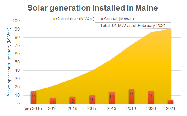 Chart showing growth in installed solar capacity (MW) in Maine