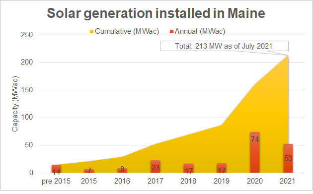 Chart showing growth in installed solar capacity (MW) in Maine