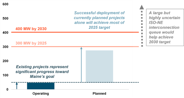 Operating and Planned Energy Storage in Maine Relative to Maine’s Targets as of January 2022