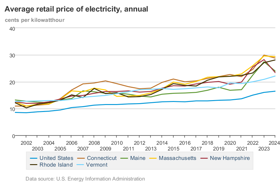 EIA chart