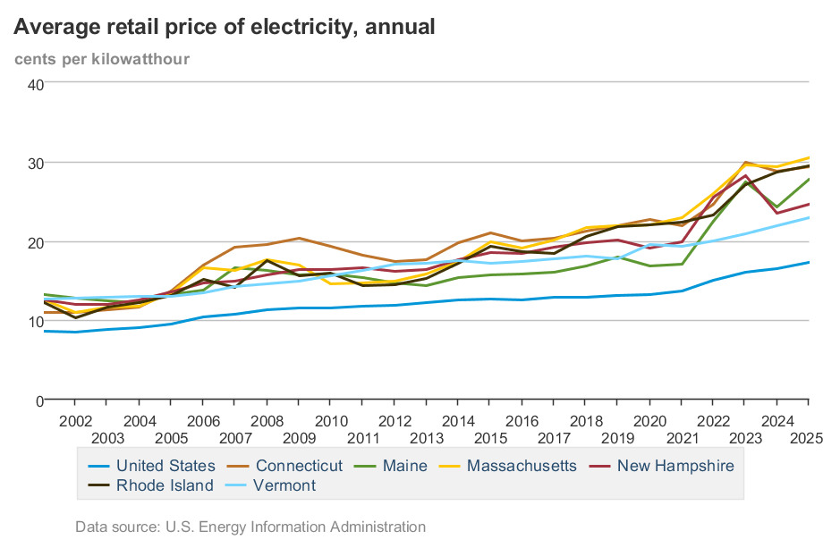 EIA chart
