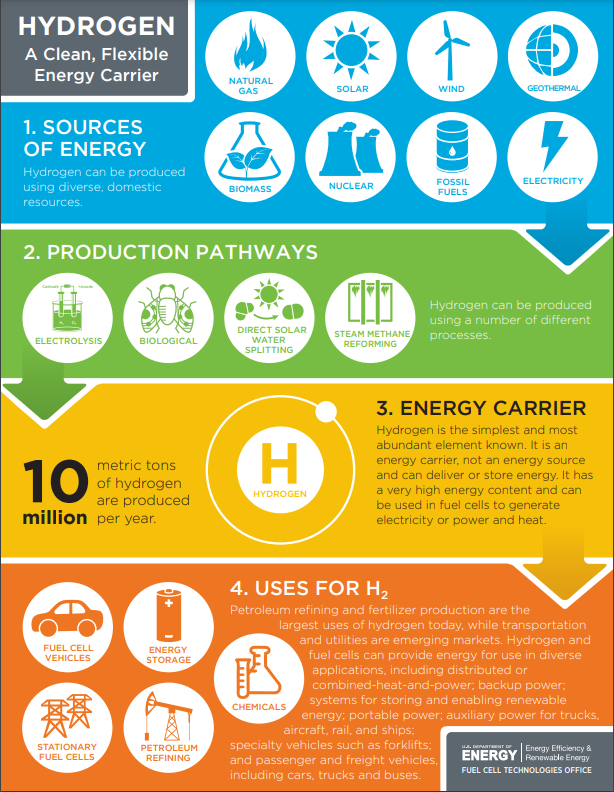 Hydrogen infographic. Source: US Department of Energy, Fuel Cell Technologies Office