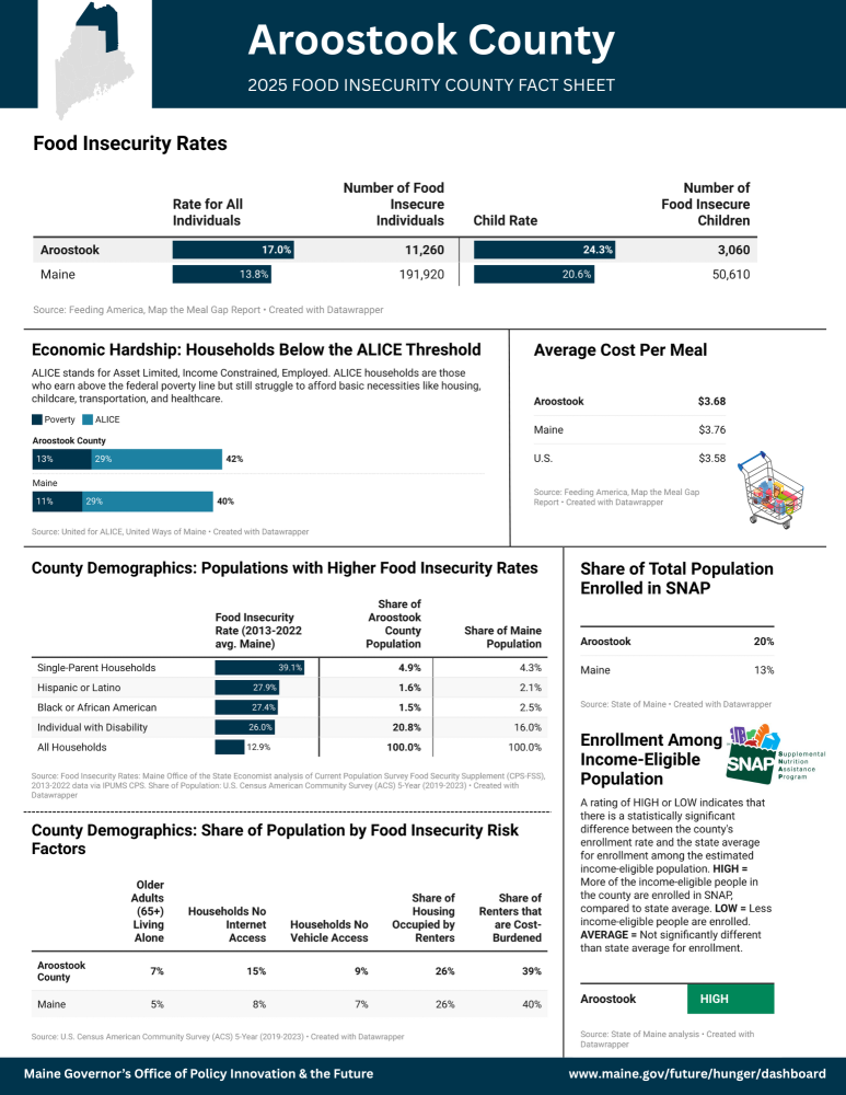 Aroostook County Fact Sheet