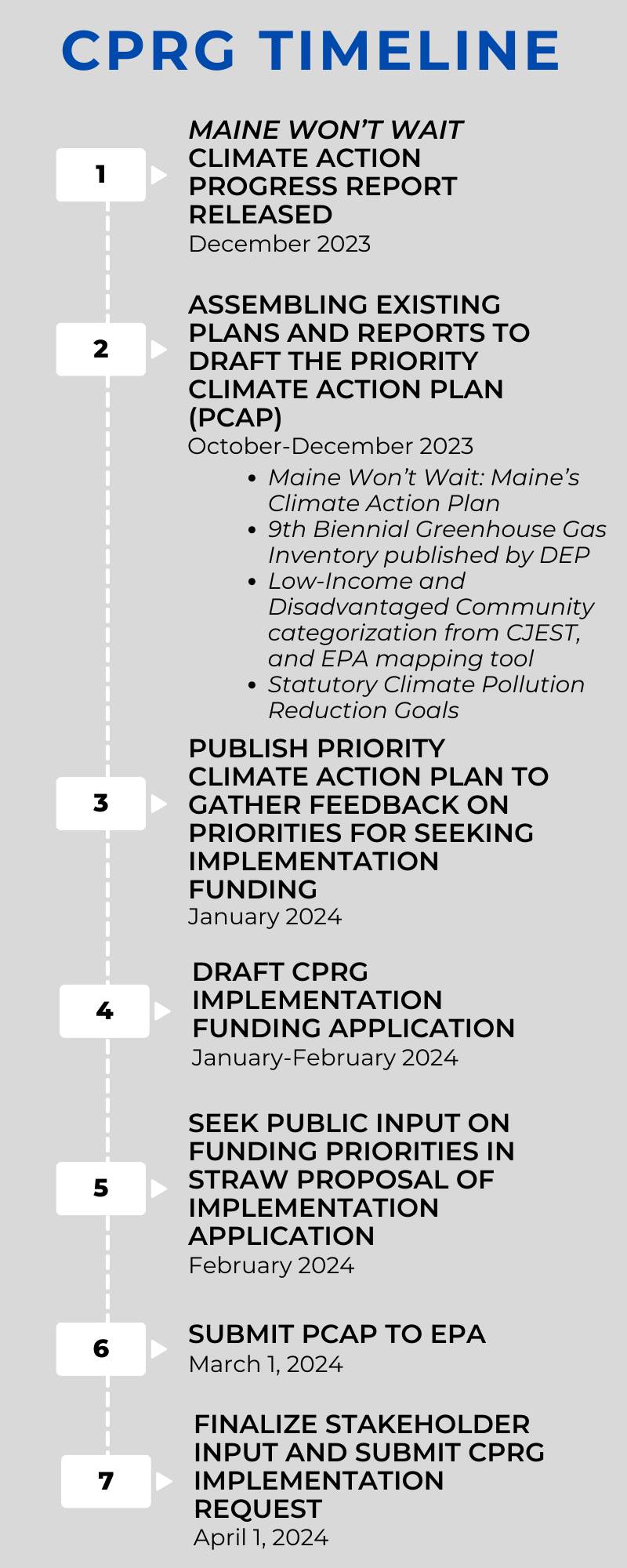 CPRG Timeline