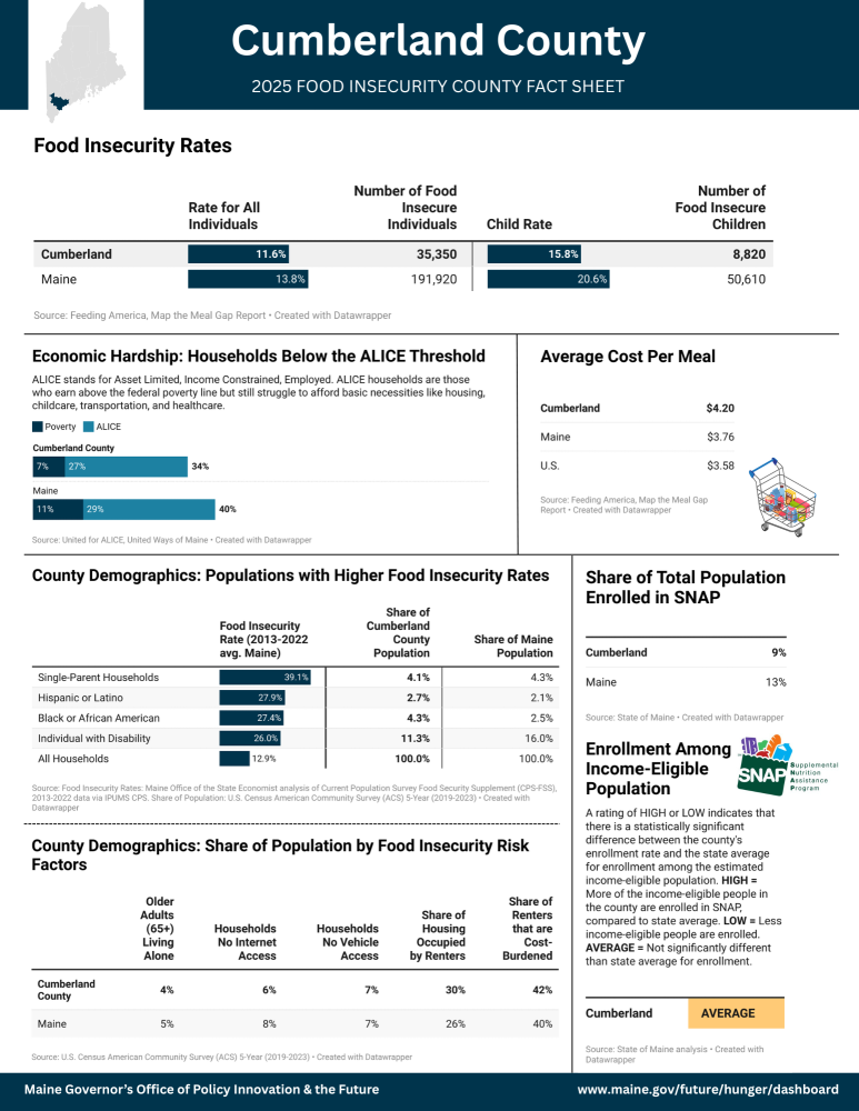 Cumberland Insecurity Fact Sheet