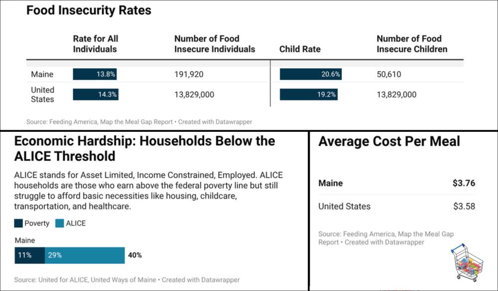 Ending Hunger Dashboard graphics and charts