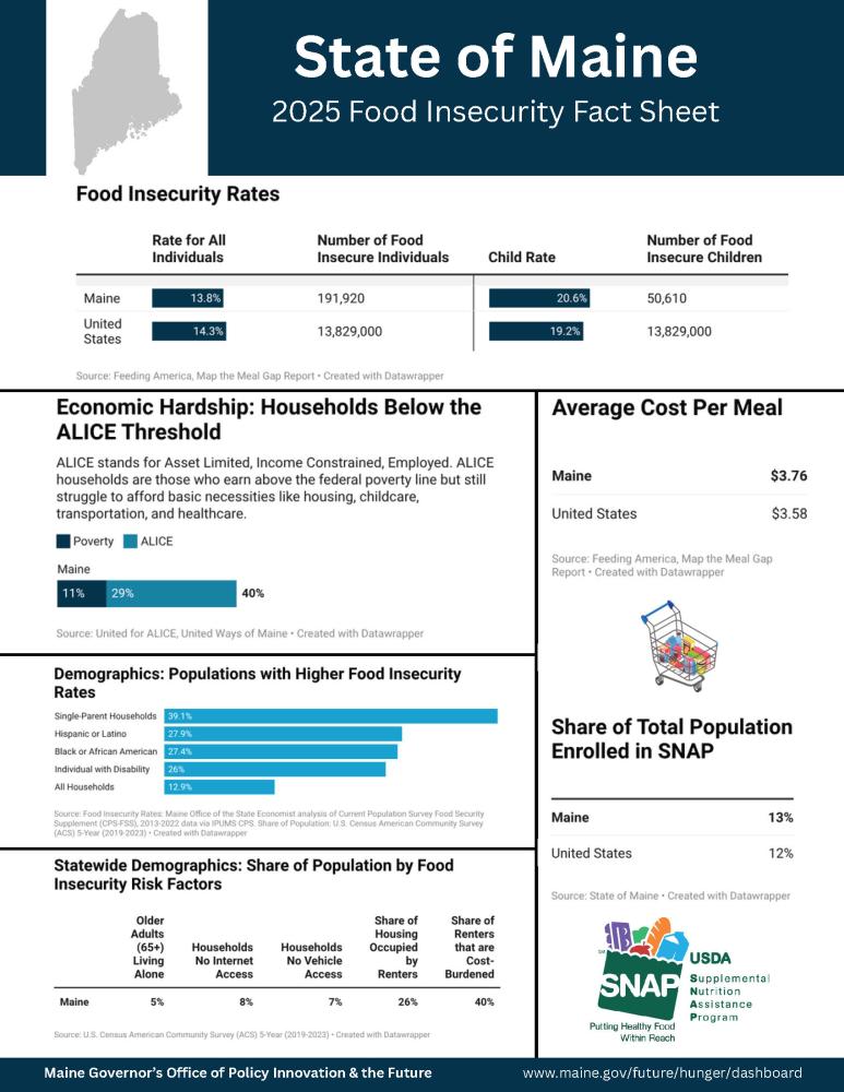 State of Maine Food Insecurity Ending Hunger Fact Sheet