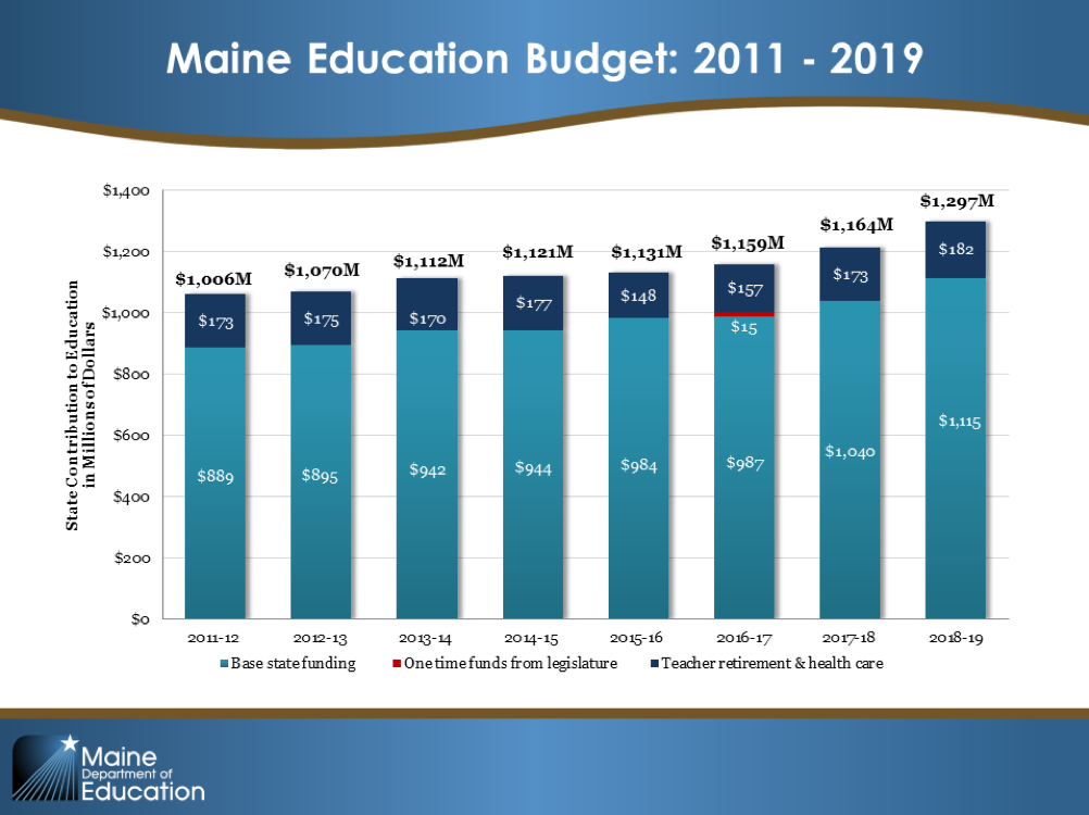 Education Budget 2011-2019