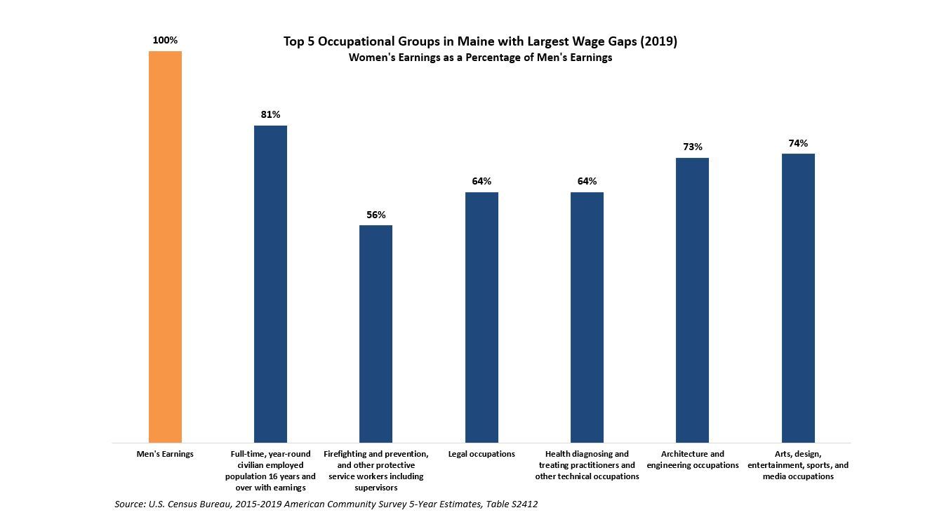 Chart showing equal pay levels