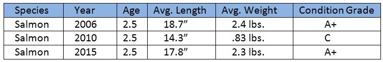 Growth Chart For Two-Year Old Salmon At Molasses Pond