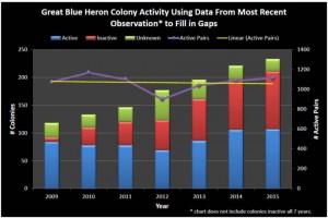 Figure1 shows heron colony activity for 2009 based on direct observations. For years 2010-2015, the data represents direct observations plus the most recent data (collected 2009 or later) for colonies not surveyed that year. Colonies that were inactive all seven years were omitted from this figure. Despite a drop in pairs 2012, the linear trend line indicates the number of nesting pairs somewhat stable with an average of 87 colonies with 1,068 nesting pairs at each year.