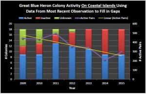 Figure 2 shows the same data as Figure 1, but only for the colonies on coastal islands. Despite stable numbers for the statewide population shown in Figure 1, it appears our coastal population may still be declining.