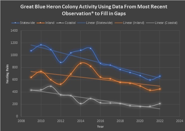 Graph showing the number of nesting pairs of great blue herons in Maine from 2009-2022, as counted by volunteers and staff through the Heron Observation Network.  *In years where a colony was not counted, the most recent colony visit information was used to fill in that gap. Blue = all colonies statewide; orange = inland colonies only; gray = coastal island colonies only.