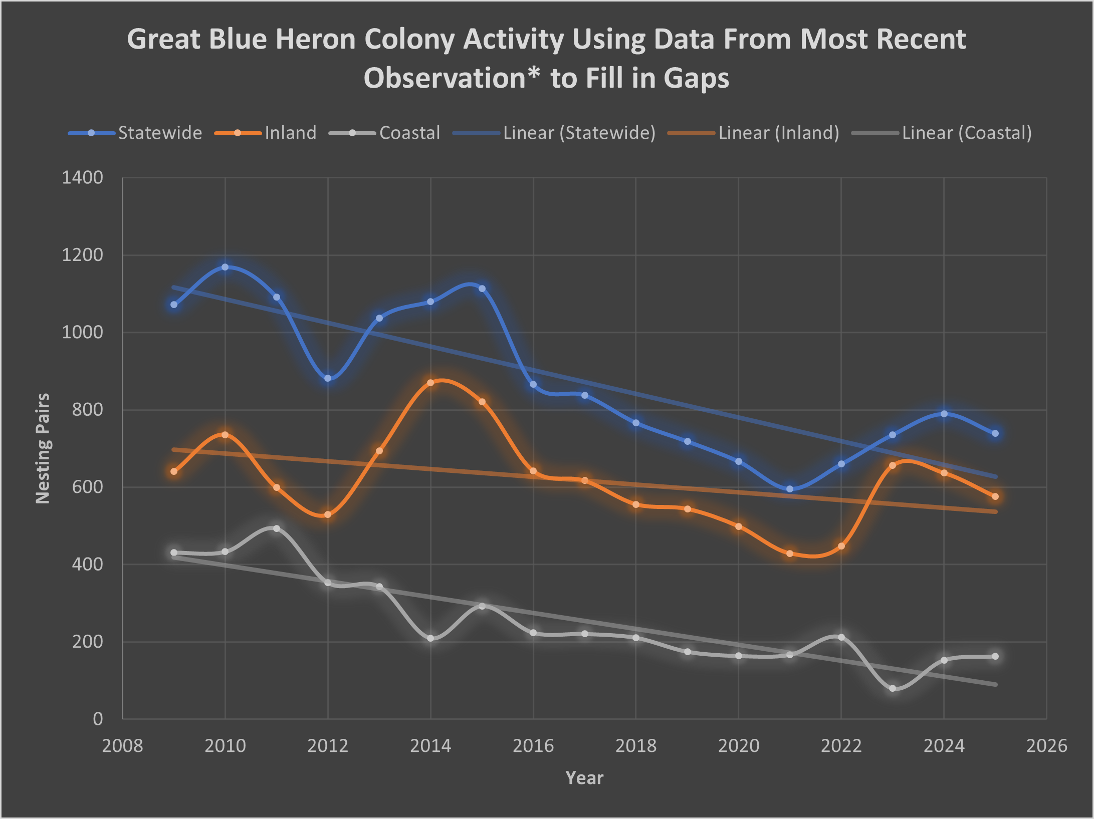 Graph showing trend of nesting great blue herons in Maine, 2009-2024. For colonies not monitored in a given year, the most recent observation was used. Statewide numbers (shown in blue) are a combination of Inland (orange) and Coastal (white).