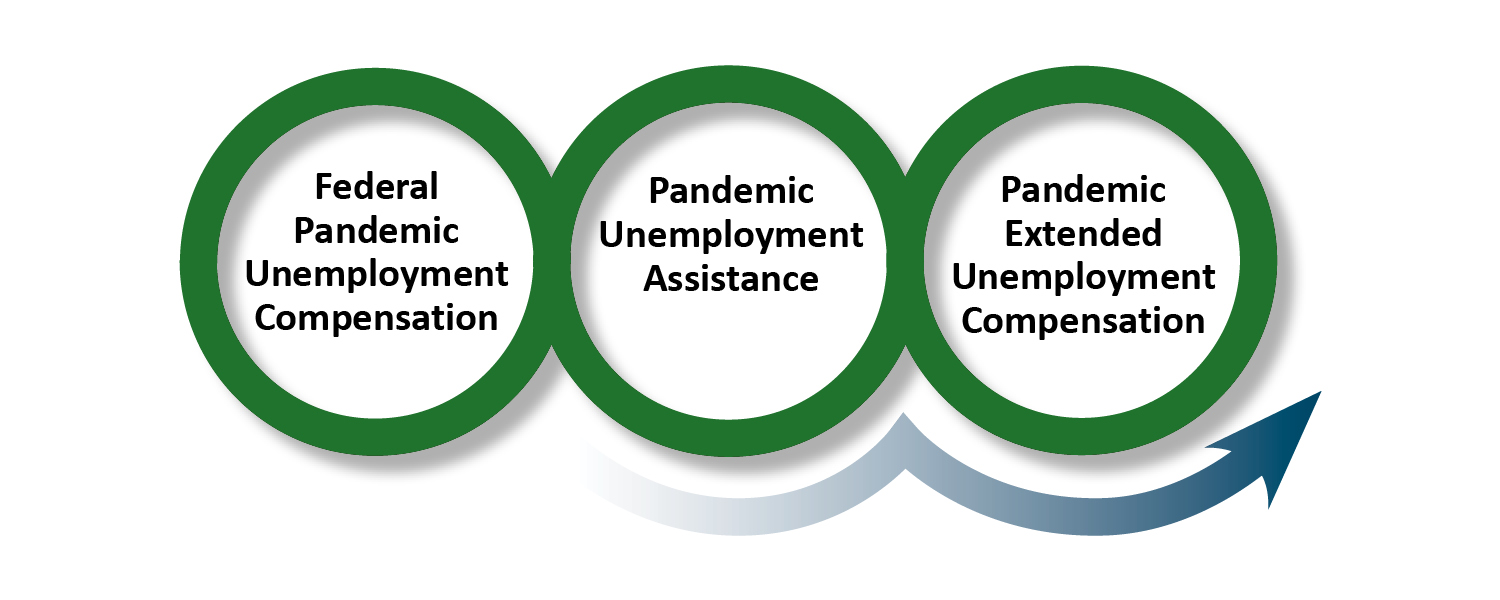 3 Federal Unemployment Programs have been launched! <br>
To return, please click on the X in the upper right of your screen.