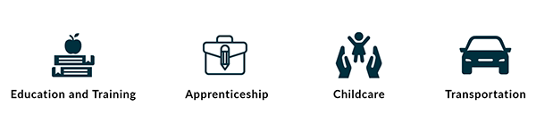This is a graphic showing education and training, apprenticeships, childcare, and transportation. 