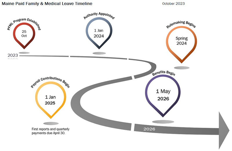 The image shows a timeline for PFML implementation, starting with law enactment on October 25, 2023. The PFML Authority will be appointed by January 1, 2024. Rulemaking will begin during spring 2024. Payroll contributions begin January 2025. Benefits are scheduled to begin May 2026.